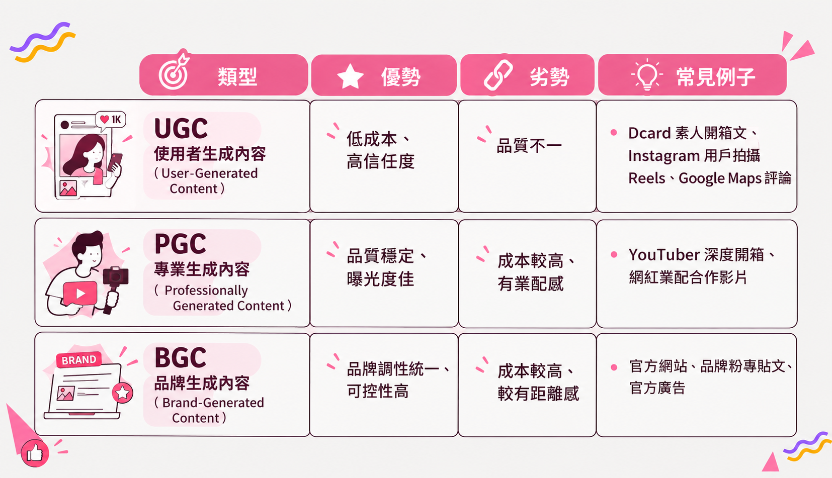 UGC、PGC、BGC三種內容策略比較表
